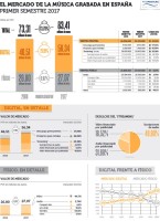 Infografía Mercado de la música 1er semestre 2017