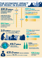 Impacto de la industria musical en Europa (infografía)