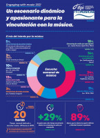Engaging with Music 2021 Infografía Datos de España